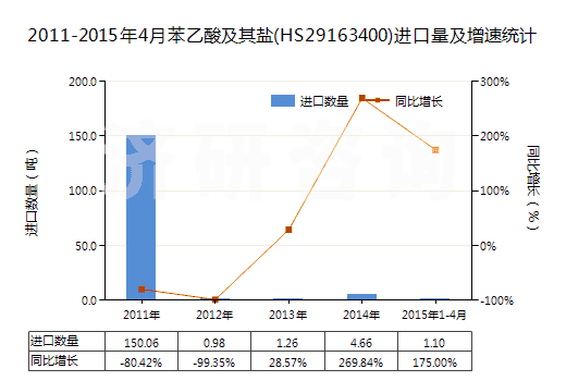 2011-2015年4月苯乙酸及其鹽(HS29163400)進(jìn)口量及增速統(tǒng)計(jì)